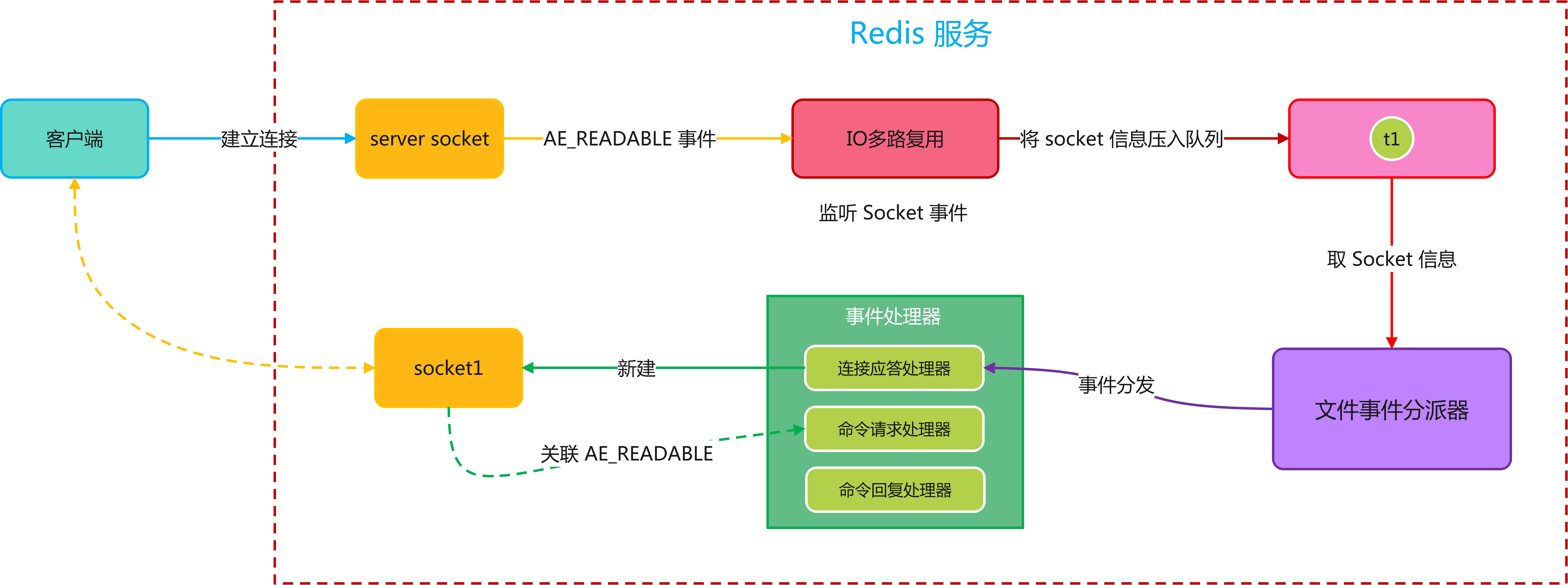 redis客户端游戏redis退出客户端命令